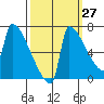 Kalama tide chart for Wednesday, September 27, 2023