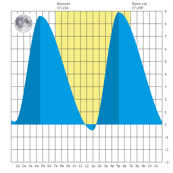 Kalama tide chart for Friday, September 29, 2023