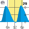 Kalama tide chart for Friday, September 29, 2023