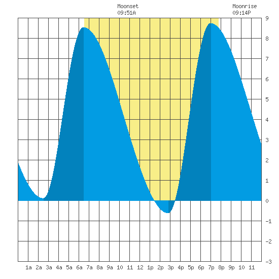 Kalama tide chart for Saturday, September 2, 2023