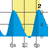 Kalama tide chart for Saturday, September 2, 2023