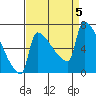 Kalama tide chart for Tuesday, September 5, 2023