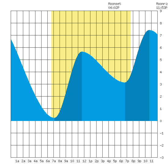 Kalama tide chart for Thursday, September 7, 2023