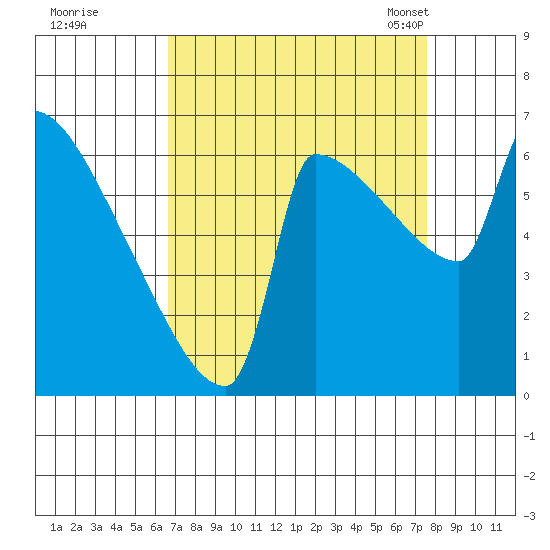 Kalama tide chart for Saturday, September 9, 2023