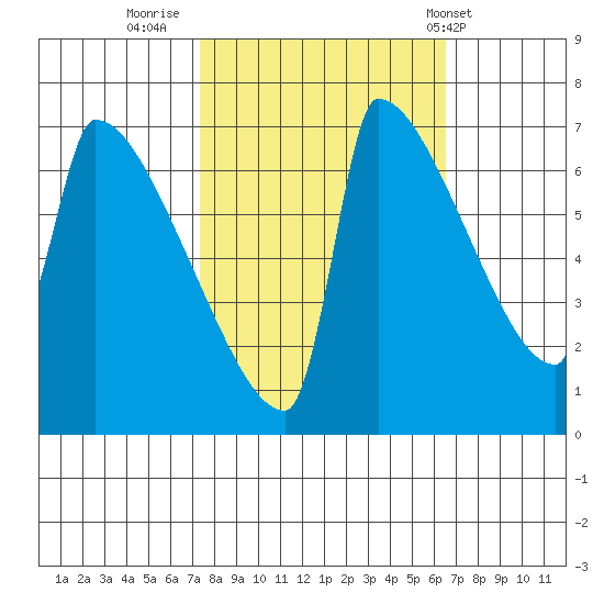 Kalama tide chart for Wednesday, October 11, 2023
