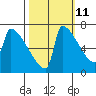 Kalama tide chart for Wednesday, October 11, 2023