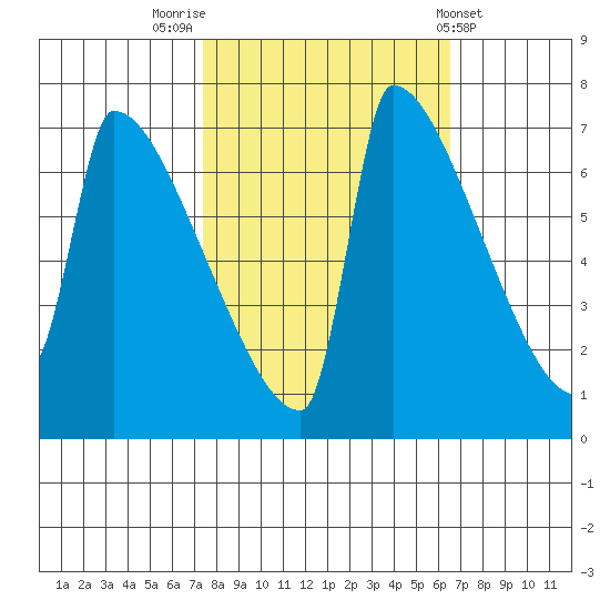 Kalama tide chart for Thursday, October 12, 2023