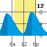 Kalama tide chart for Thursday, October 12, 2023