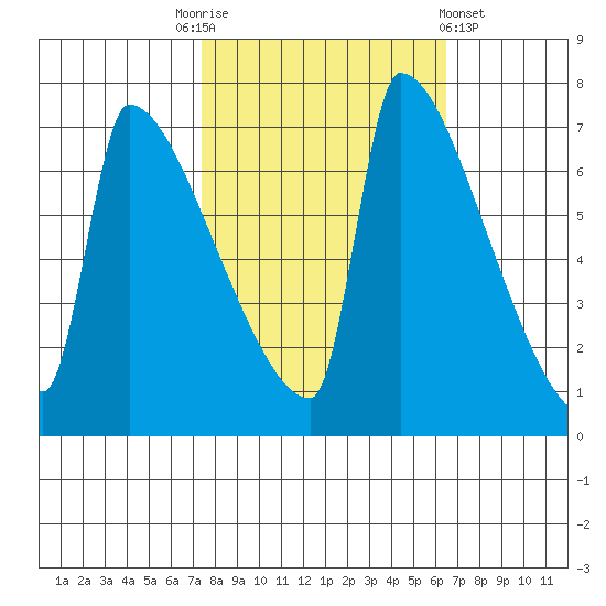 Kalama tide chart for Friday, October 13, 2023