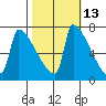 Kalama tide chart for Friday, October 13, 2023