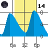Kalama tide chart for Saturday, October 14, 2023
