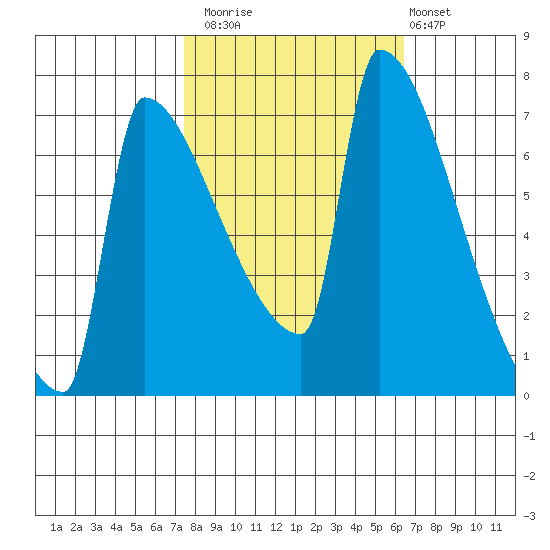 Kalama tide chart for Sunday, October 15, 2023