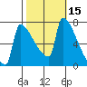 Kalama tide chart for Sunday, October 15, 2023