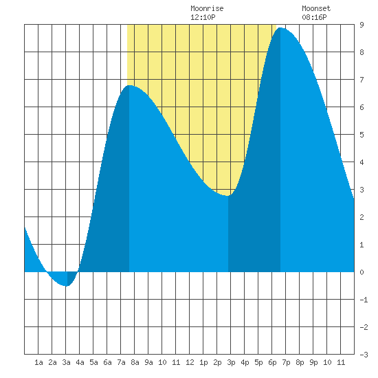 Kalama tide chart for Wednesday, October 18, 2023