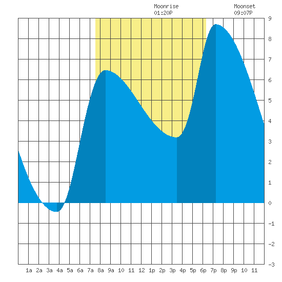 Kalama tide chart for Thursday, October 19, 2023