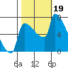 Kalama tide chart for Thursday, October 19, 2023