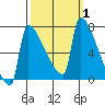 Kalama tide chart for Sunday, October 1, 2023
