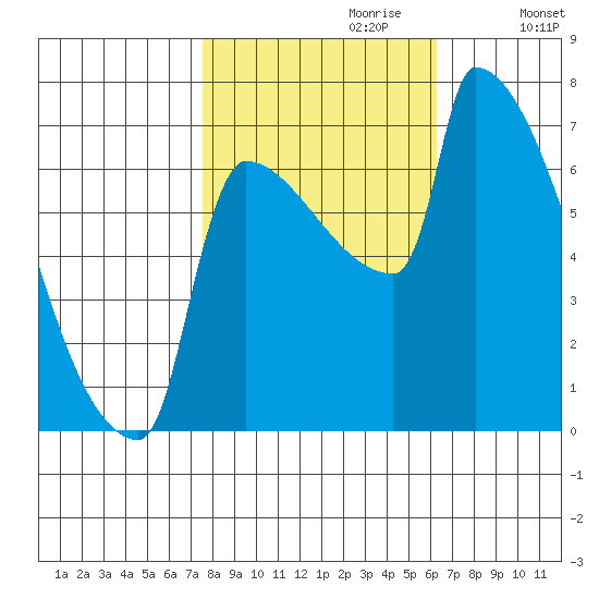 Kalama tide chart for Friday, October 20, 2023