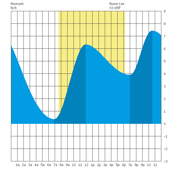 Kalama tide chart for Sunday, October 22, 2023