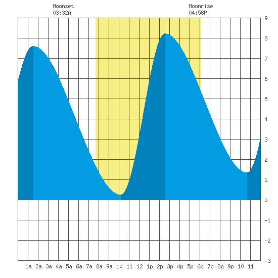 Kalama tide chart for Wednesday, October 25, 2023