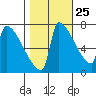 Kalama tide chart for Wednesday, October 25, 2023