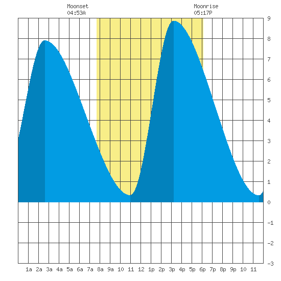Kalama tide chart for Thursday, October 26, 2023