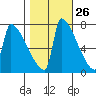 Kalama tide chart for Thursday, October 26, 2023