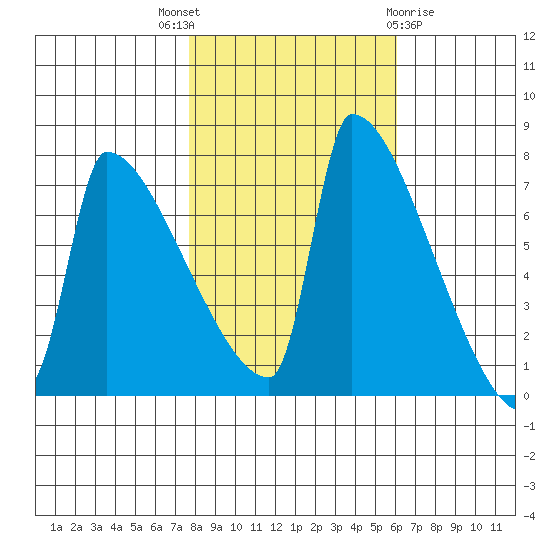 Kalama tide chart for Friday, October 27, 2023