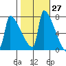 Kalama tide chart for Friday, October 27, 2023