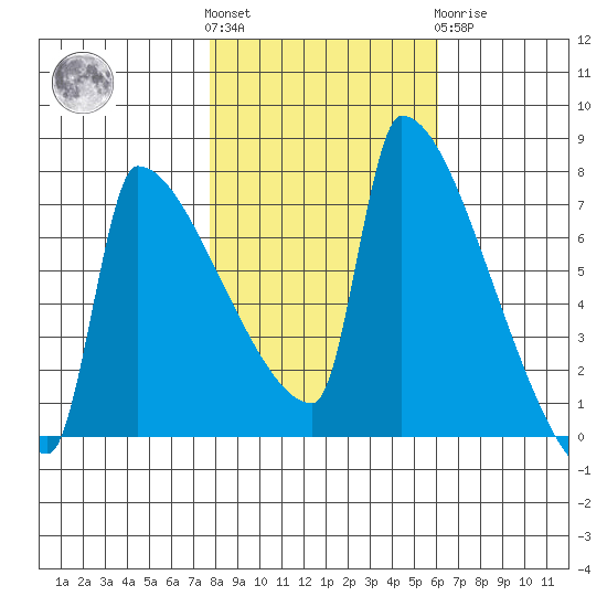 Kalama tide chart for Saturday, October 28, 2023