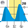 Kalama tide chart for Saturday, October 28, 2023
