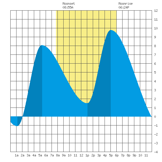 Kalama tide chart for Sunday, October 29, 2023