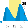 Kalama tide chart for Sunday, October 29, 2023