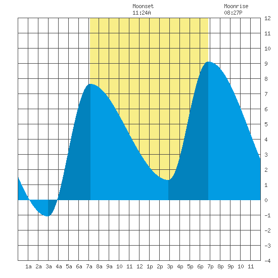 Kalama tide chart for Monday, October 2, 2023