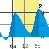 Kalama tide chart for Monday, October 2, 2023