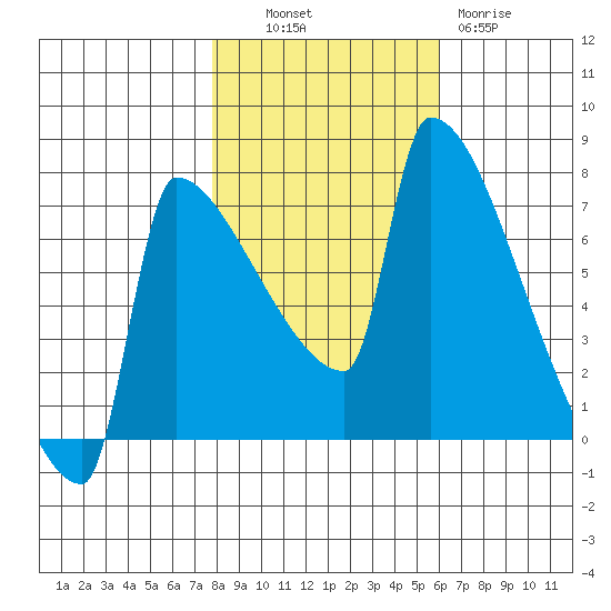Kalama tide chart for Monday, October 30, 2023