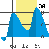 Kalama tide chart for Monday, October 30, 2023