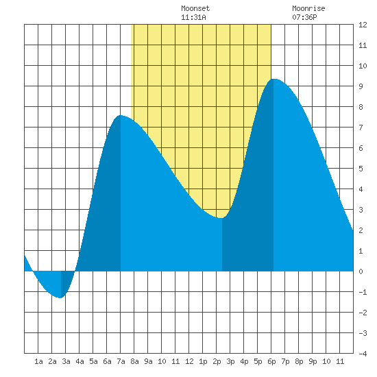 Kalama tide chart for Tuesday, October 31, 2023