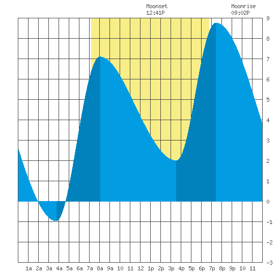 Kalama tide chart for Tuesday, October 3, 2023
