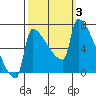 Kalama tide chart for Tuesday, October 3, 2023