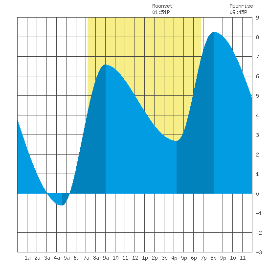 Kalama tide chart for Wednesday, October 4, 2023