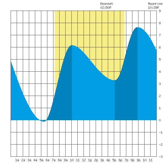 Kalama tide chart for Thursday, October 5, 2023