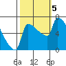 Kalama tide chart for Thursday, October 5, 2023