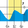 Kalama tide chart for Saturday, October 7, 2023