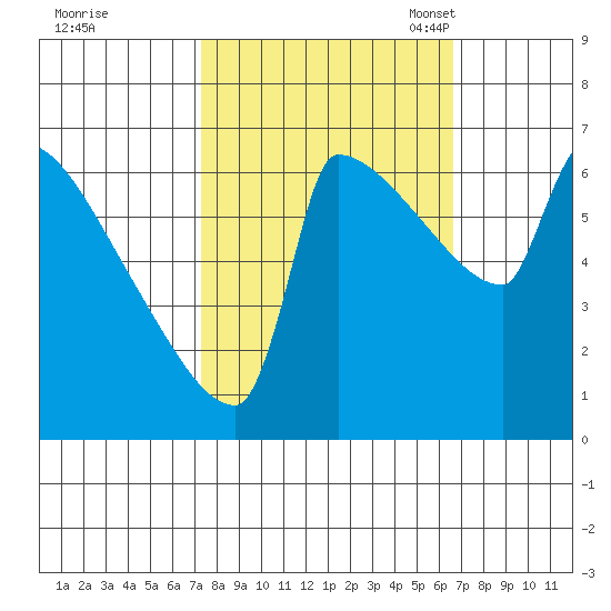 Kalama tide chart for Sunday, October 8, 2023