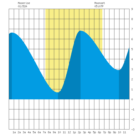 Kalama tide chart for Monday, October 9, 2023