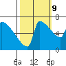 Kalama tide chart for Monday, October 9, 2023