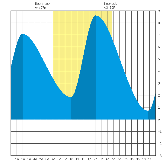 Kalama tide chart for Friday, November 10, 2023