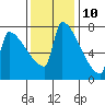 Kalama tide chart for Friday, November 10, 2023