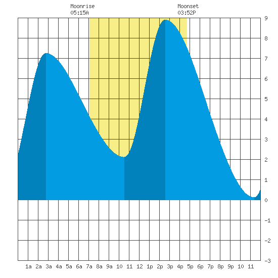 Kalama tide chart for Saturday, November 11, 2023